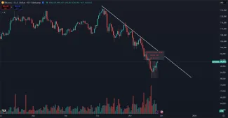 Bitcoin získal späť 90 000 dolárov