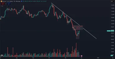 Bitcoin získal späť 90 000 dolárov