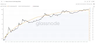 Celkový počet vyťažených BTC