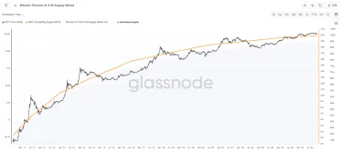 Celkový počet vyťažených BTC