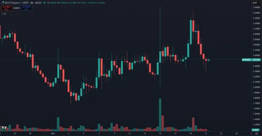 Cena kryptomeny MYX Finance