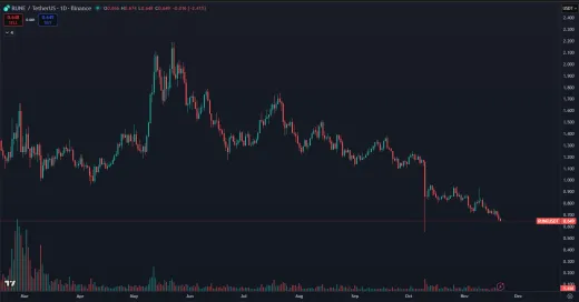 Cena kryptomeny RUNE na burze Binance