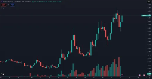 Cena kryptomeny Starknet