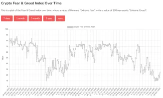 Dno indexu strachu a chamtivosti