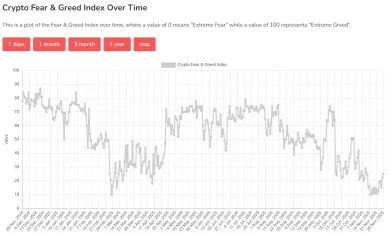 Dno indexu strachu a chamtivosti