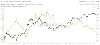 Dostupný Bitcoin na burzách