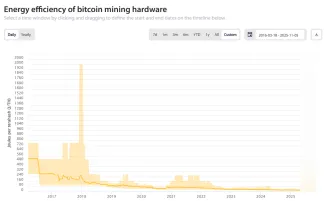 Energetická efektívnosť BTC hardvéru