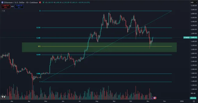 Ethereum a možný pád na 3 000 dolárov