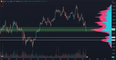 Hlavné supporty pre cenu BTC