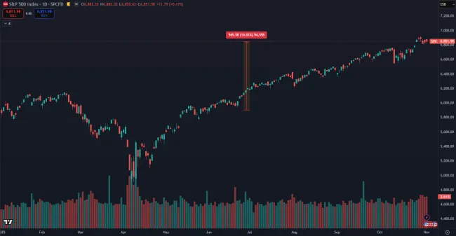 Index S&P 500 v roku 2025