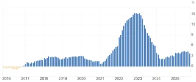 Inflácia na Slovensku za 10 rokov