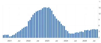 Inflácia na Slovensku za posledných 5 rokov