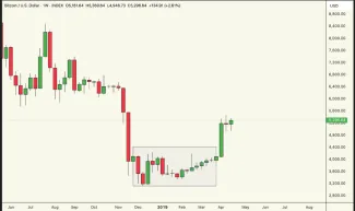 Konsolidácia pred vzrastom hodnoty po ukončení shutdownu 2018 a 2019