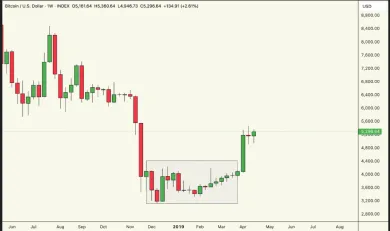 Konsolidácia pred vzrastom hodnoty po ukončení shutdownu 2018 a 2019