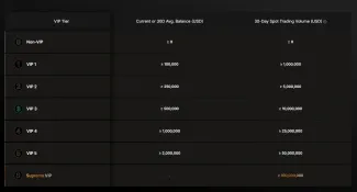 Kritériá na dosiahnutie VIP úrovní