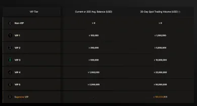 Kritériá na dosiahnutie VIP úrovní