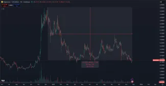 Kryptomena DOGE v hlbokej korekcii