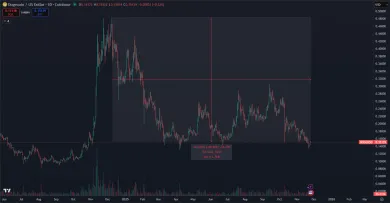 Kryptomena DOGE v hlbokej korekcii