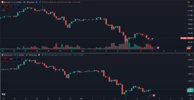Kryptomeny BTC a ETH v korekcii