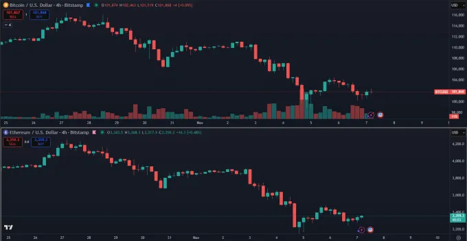 Kryptomeny BTC a ETH v korekcii
