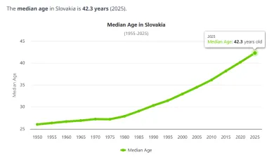 Medián veku Slovákov