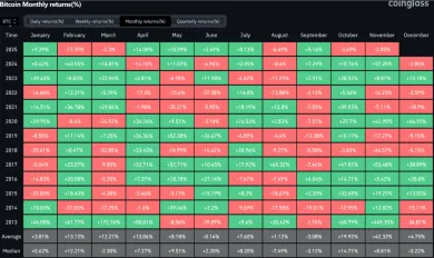 Mesačná výkonnosť BTC