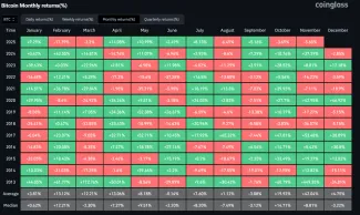 Mesačné výnosy BTC