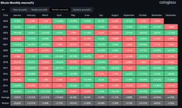 Mesačné výnosy BTC
