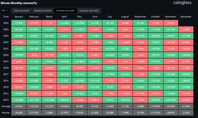 Mesačné výnosy BTC