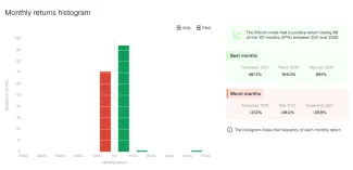 Najvolatilnejšie mesiace, ktoré Bitcoin priniesol