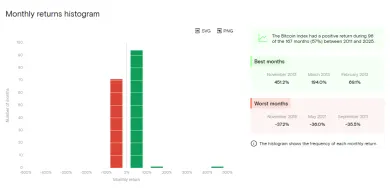 Najvolatilnejšie mesiace, ktoré Bitcoin priniesol