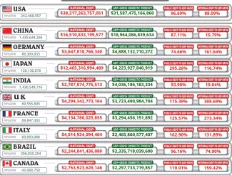 Najzadlženejšie krajiny sveta