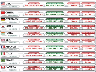 Najzadlženejšie krajiny sveta