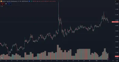 Nárast dominancie BTC