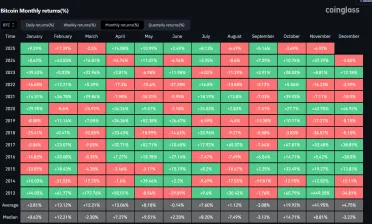 November je pre Bitcoin najziskovejší