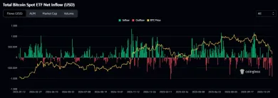 Odliv posledných dní pri BTC ETF