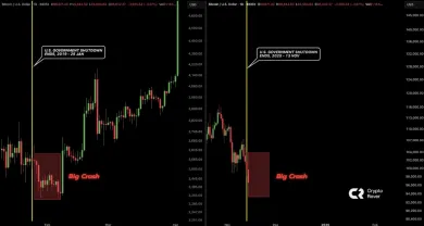 Pád Bitcoinu po ukončení shutdownu vlády USA