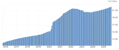 Peňažná zásoba dolára za posledných 10 rokov