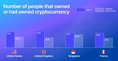 Počet majiteľov kryptomien generácie Z
