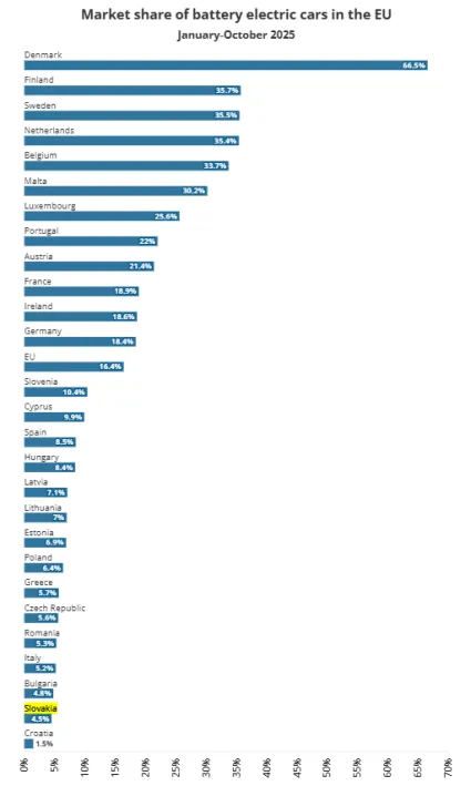 Podiel BEV na trhu podľa krajín