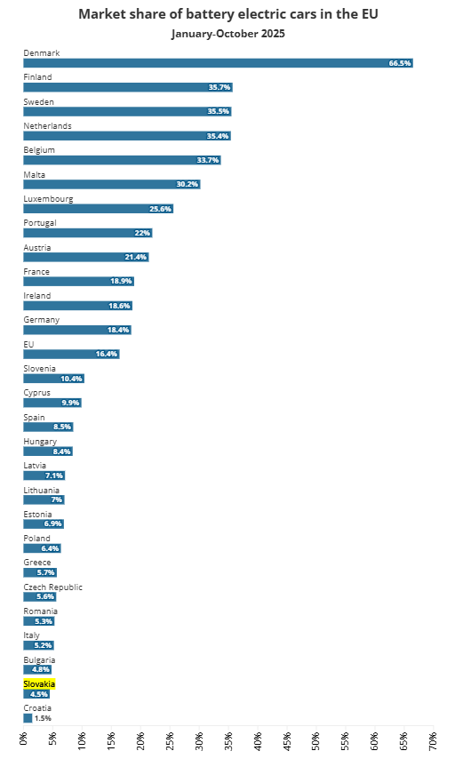 Podiel BEV na trhu podľa krajín