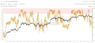 Ponuka Bitcoinu v zisku padla na ročné minimum
