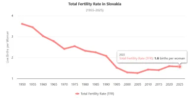 Pôrodnosť na Slovensku
