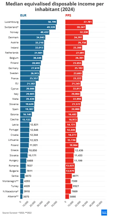 Porovnanie ako zarábajú domácnosti naprieč Európou