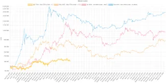 Porovnanie cyklov BTC
