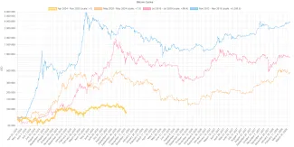 Porovnanie halvingových cyklov