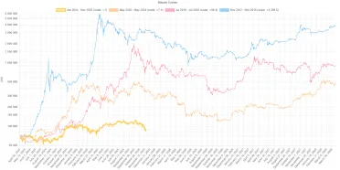 Porovnanie halvingových cyklov