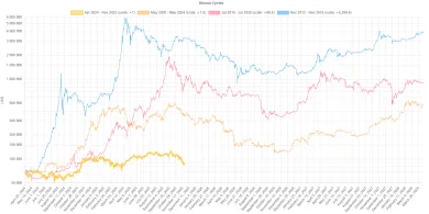Porovnanie halvingových cyklov