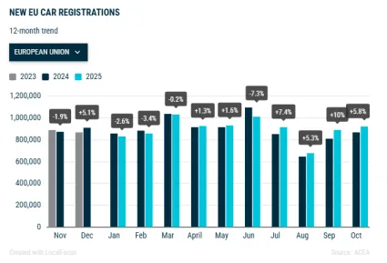 Porovnanie registrácií vozidiel v EÚ