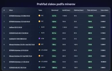 Prehľad ziskových minerov